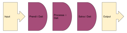 Connettere sistemi e Gestire grandi flussi di dati con Apache NIFI