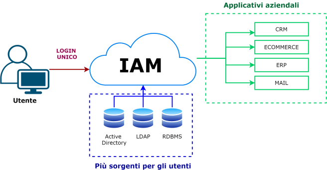 Perché devo adottare una soluzione IAM (Identity Access Management)