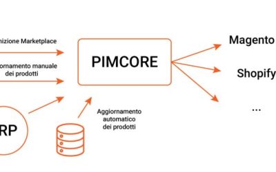 Come Pimcore si integra con le piattaforme di eCommerce