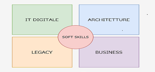 Gli ingredienti fondamentali della cloud trasformation