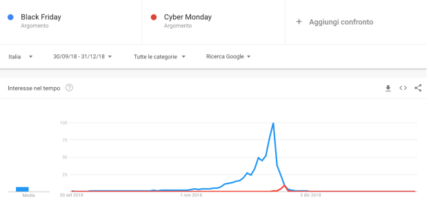 Trend di ricerca in Italia nel 2018