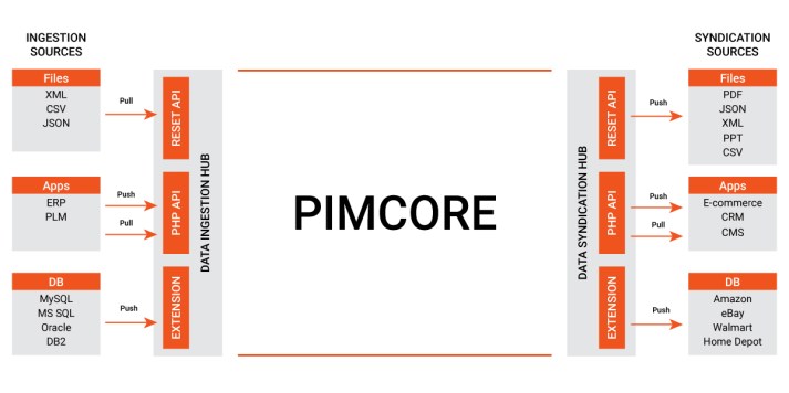 Pimcore