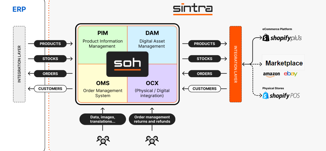 Sintra Pimcore