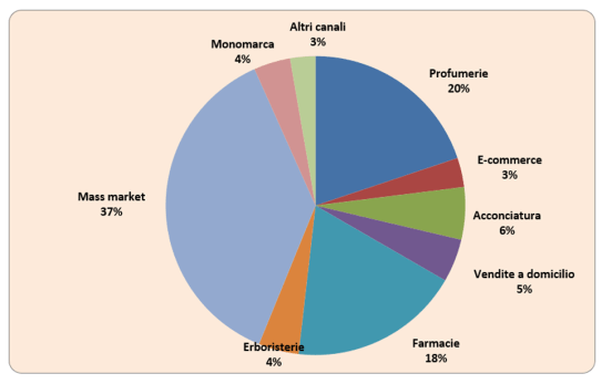 canali vendita cosmetica italia