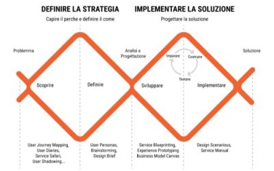 Service Design: Creare o Riprogettare Servizi di Valore per l’utente