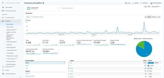 Google Analytic Dashboard