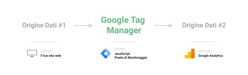 Google Tag Manager