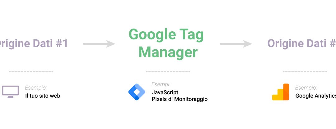 Che cos’è Google Tag Manager e perché utilizzarlo?