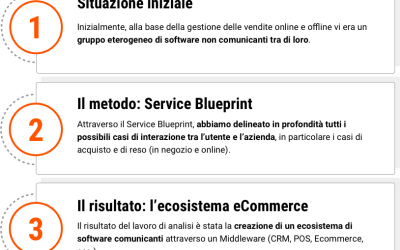 Omnichannel Digitalizzazione del retail delle calzature