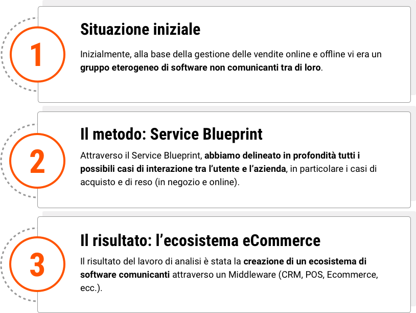 Omnichannel Digitalizzazione del retail delle calzature