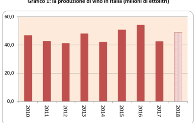 Vinitaly: Italia leader nel settore del vino e per il commercio online?