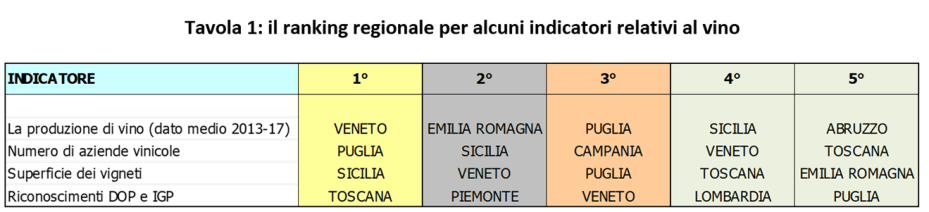 ranking regioni settore vino