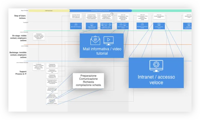 sintra eu Service Blueprint cosè e a cosa serve mappa informazioni