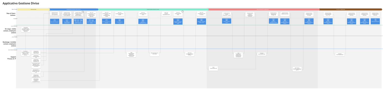 sintra eu service blueprint cosè e a cosa serve grafico