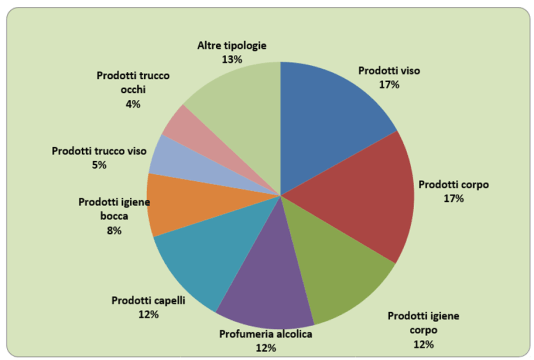 vendita dettaglio cosmetica italia