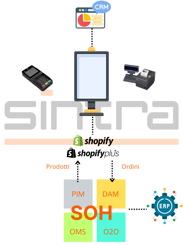 Kiosk digitale, omnicanalità