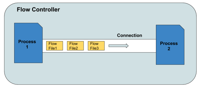 Apache Nifi: connettere sistemi e gestire grandi flussi di dati