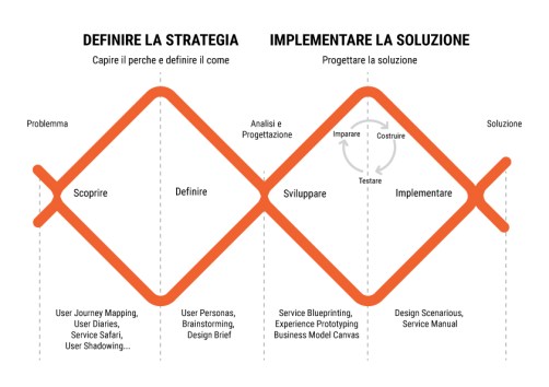 Service Design: Creare o Riprogettare Servizi di Valore per l’utente
