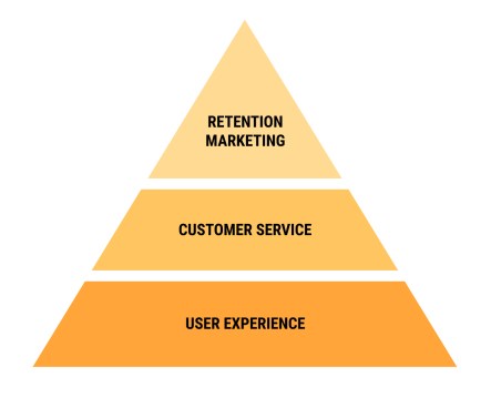 Customer Retention: come ottimizzare l’esperienza utente