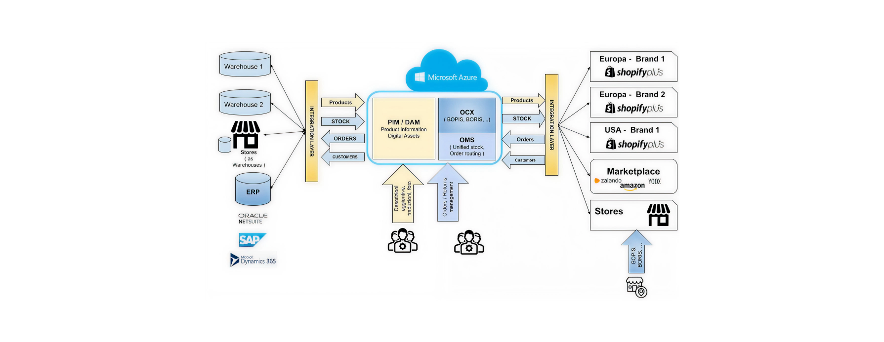 Integrazione-oline-e-offline