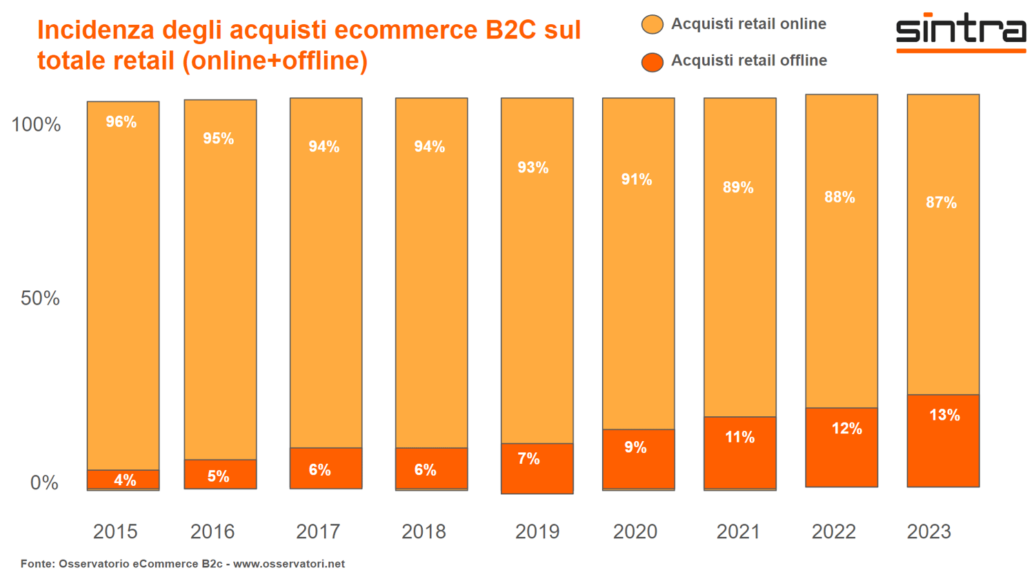 Incidenza-acquisti-ecommerce-B2C-2025-2023