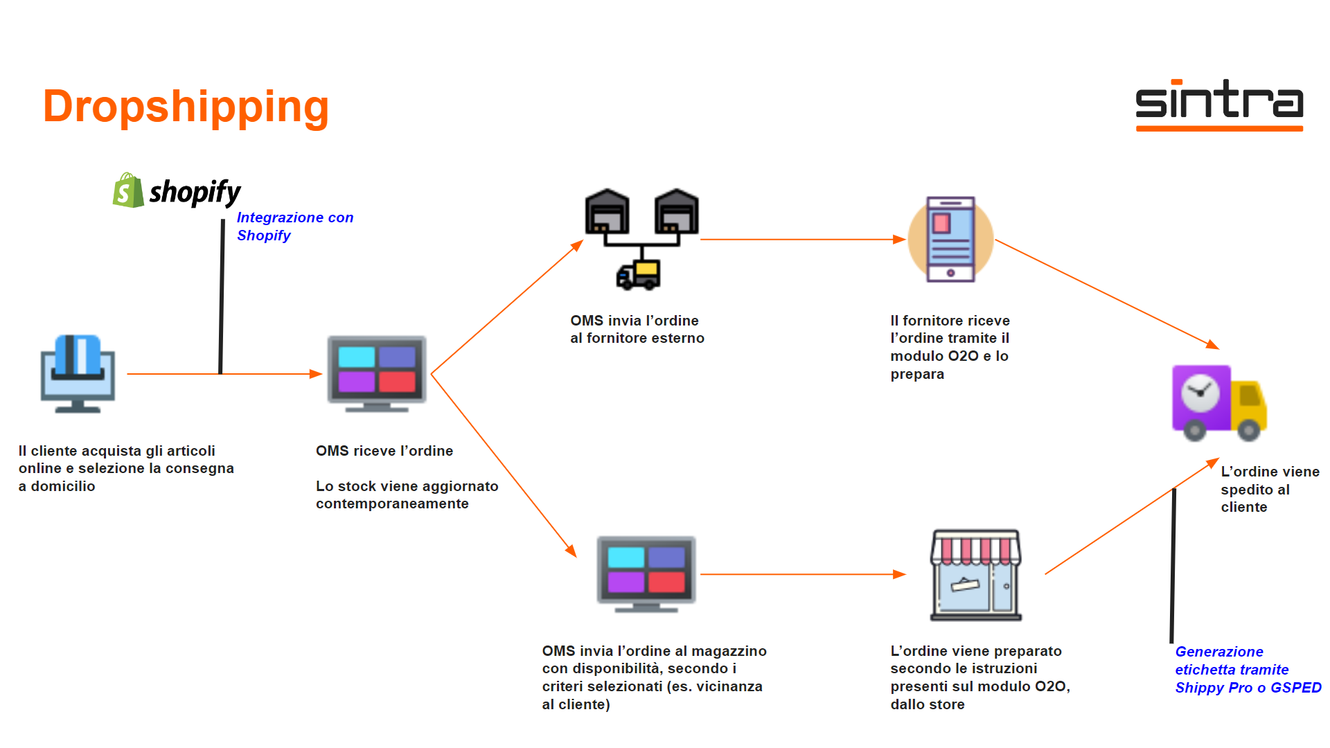 Order-management-System-Dropshipping