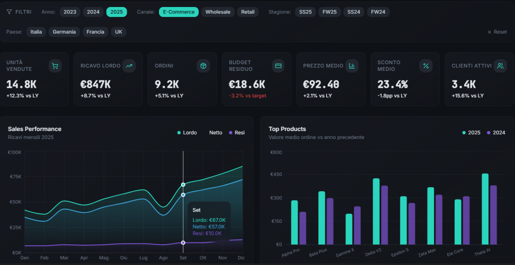 Dashboard direzionale, Business Intelligence - SharePoint
