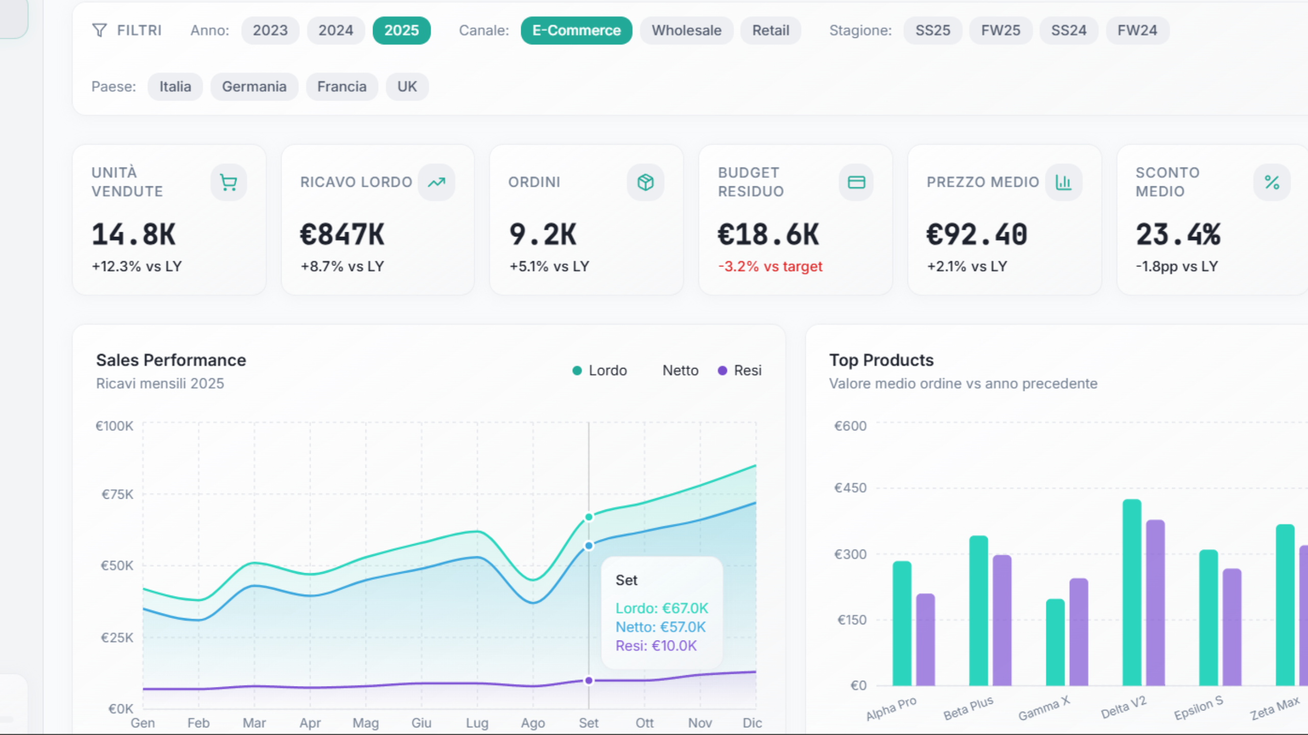 Sintra Digital Business sviluppa progetti di Business intelligence con Dashboard dinamiche ed interattive