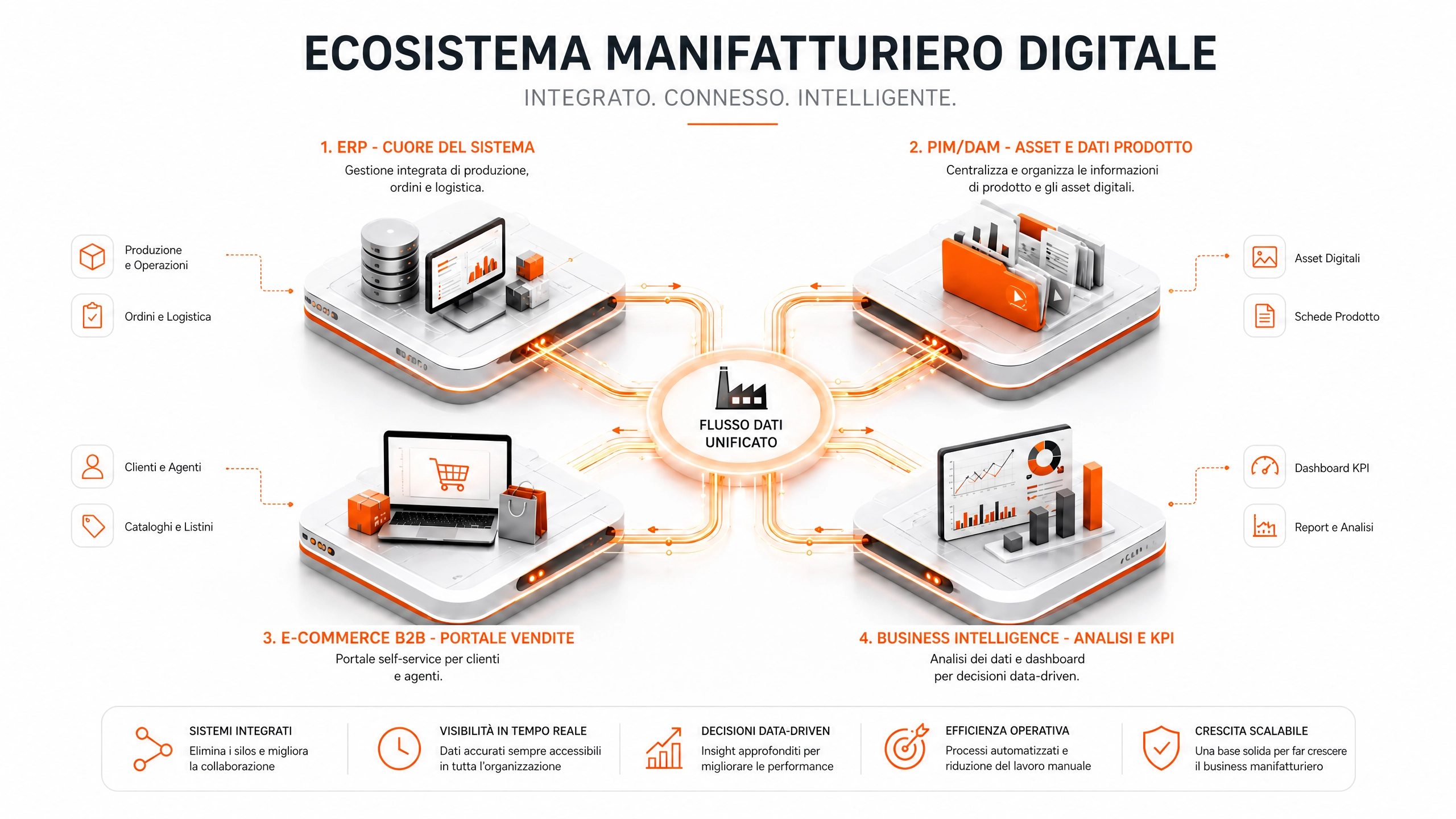 Cosa significa digitalizzare un'azienda manifatturiera