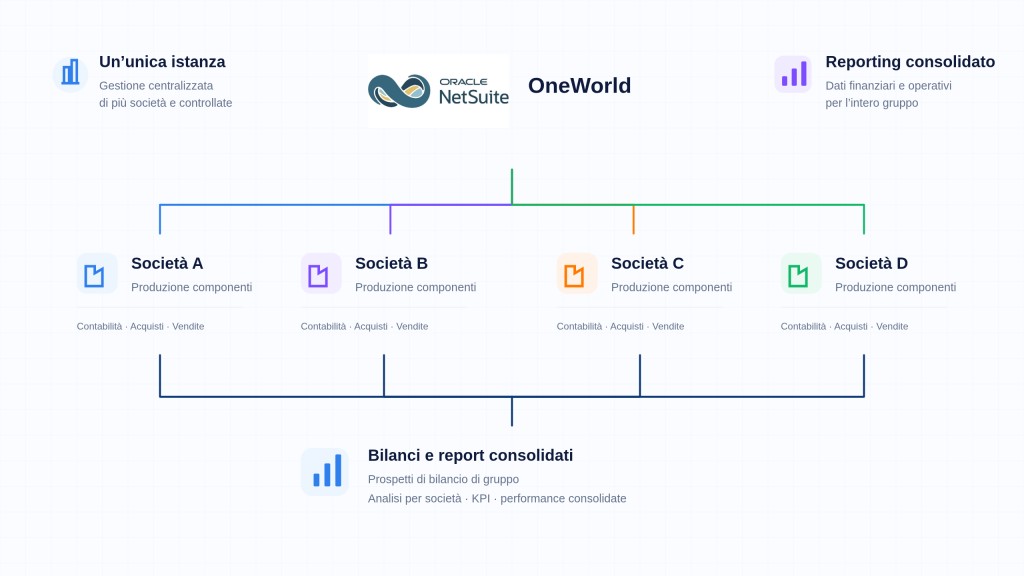 Schema NetSuite OneWorld per la gestione di più società in un unico ERP con contabilità separate, reporting consolidato e KPI di gruppo